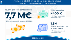 EVENTORI a généré 7,7 M€ et +40 % de billets vendus pour ses 22 clubs partenaires en 2024-2025